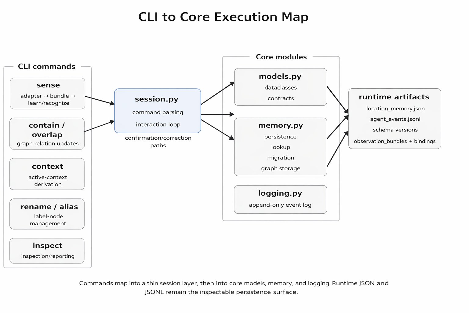 01v2_cli_to_core_execution_map.png